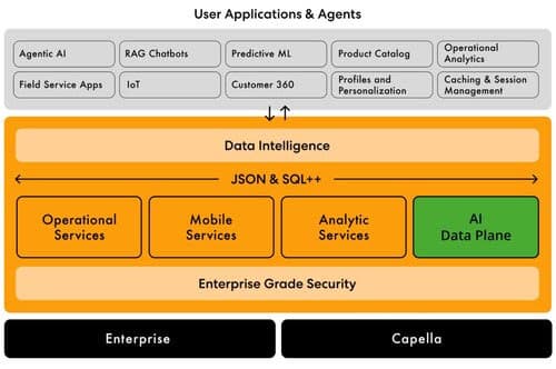 Couchbase's AI Data Plane Tackles Fragmented Data with Enterprise-Grade Memory
