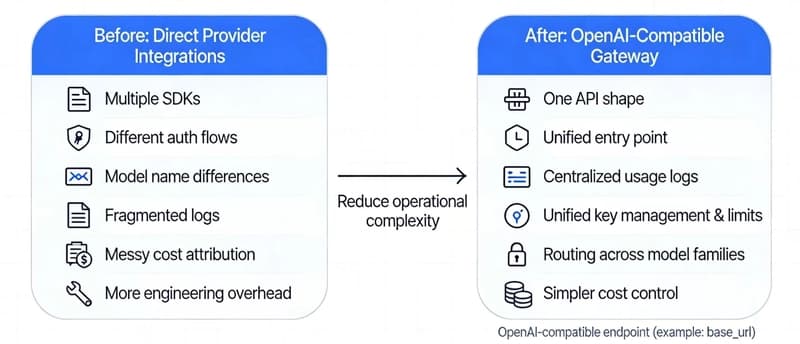 Transform Multi-Model into Infrastructure: OpenAI-Compatible Routing Gateway Set for 2026