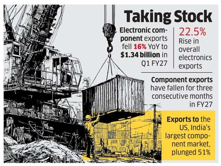 India's Electronic Component Exports Take a Hit Due to PCB Shortages Overseas
