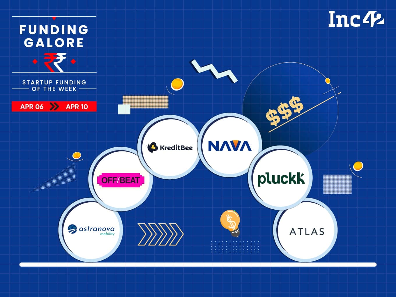 From KreditBee To Nava— Indian Startups Raised $362 Mn This Week
