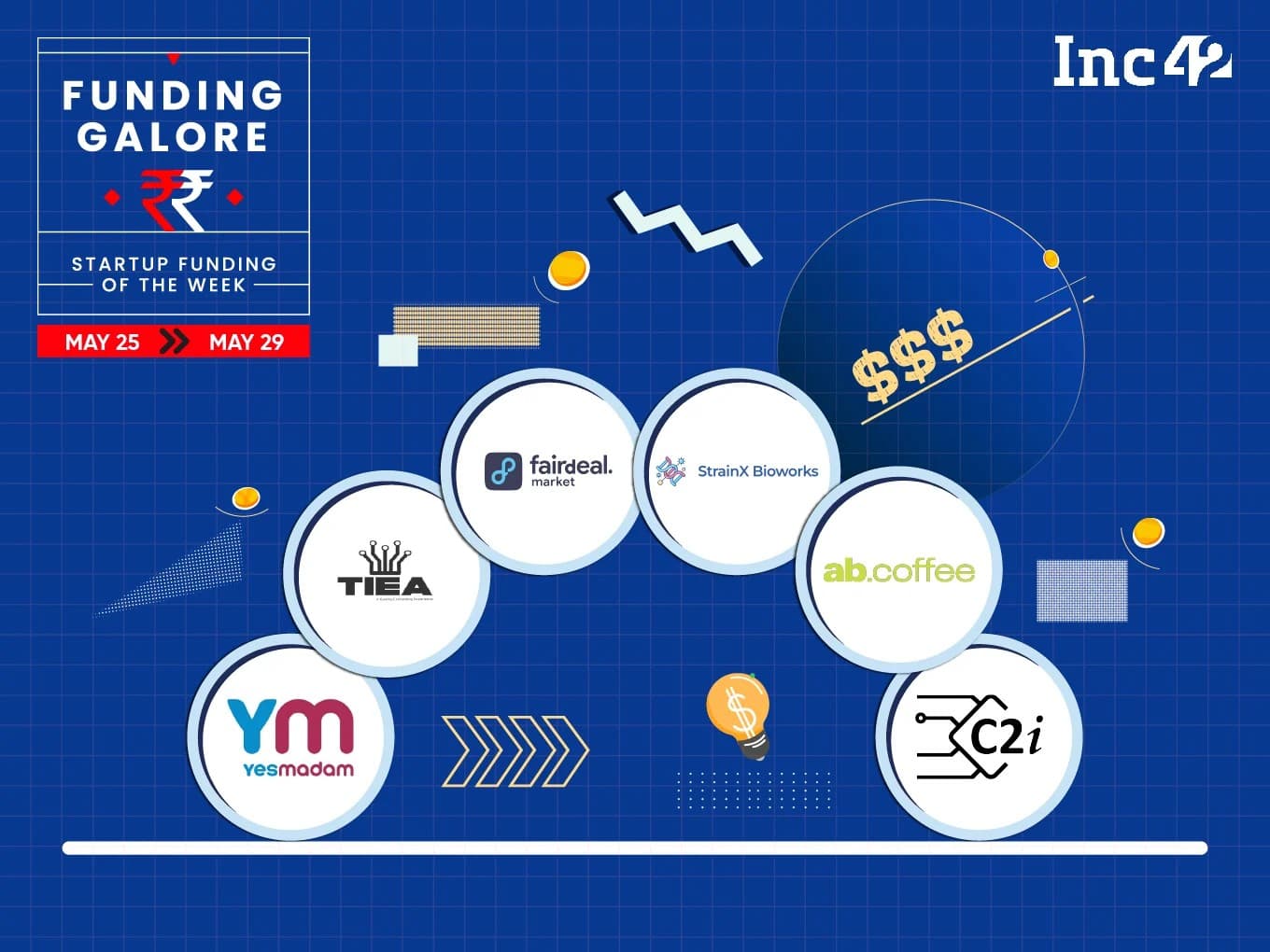 Indian Startups Secure $52 Million This Week, Including Fairdeal.Market and abCoffee