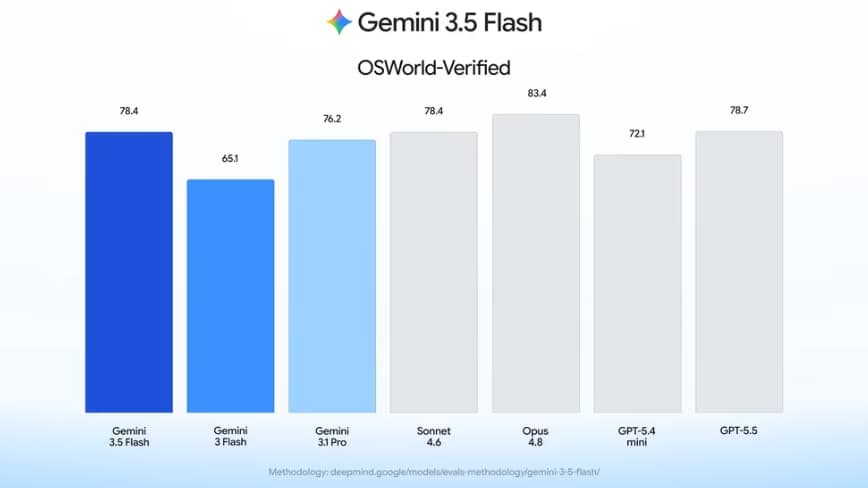 Gemini 3.5 Flash gains screen control, boosting enterprise confidence for Google.
