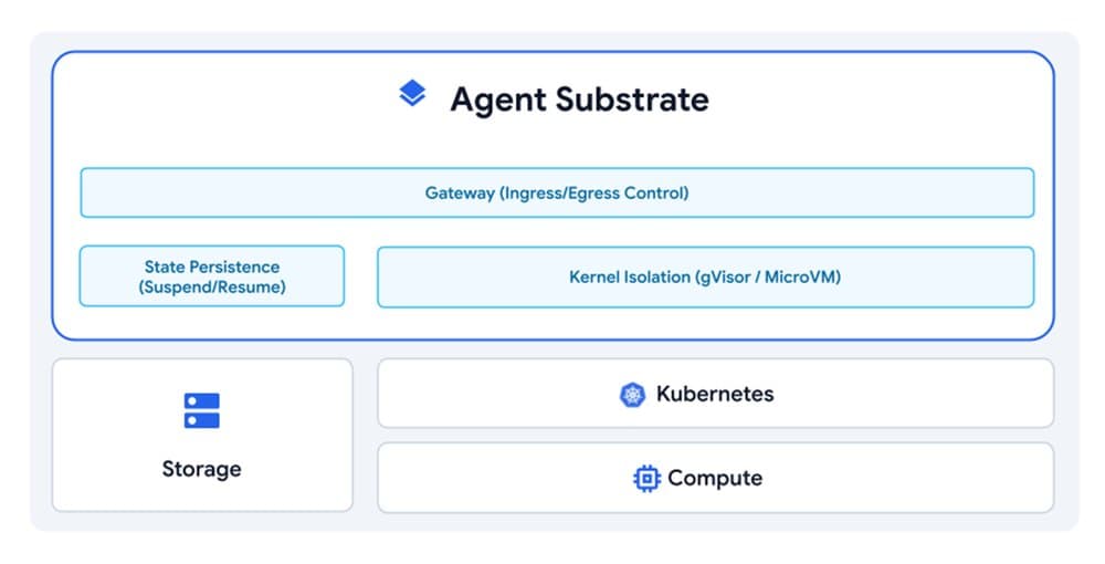 Agent Substrate brings high-density, scalable, trusted infrastructure to GKE