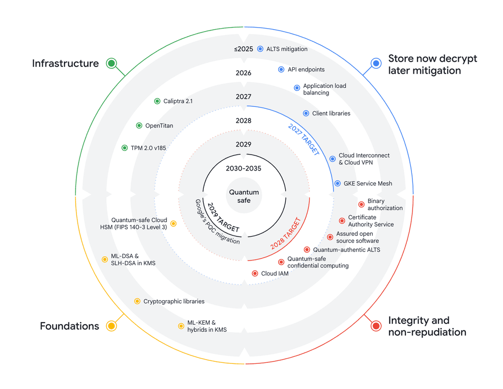 Google Cloud Unveils Ambitious Plan to Counter Quantum Threats