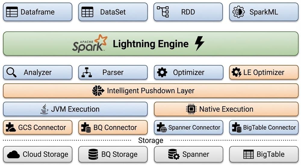Deep dive: How Lightning Engine delivers 4.9x faster Apache Spark performance