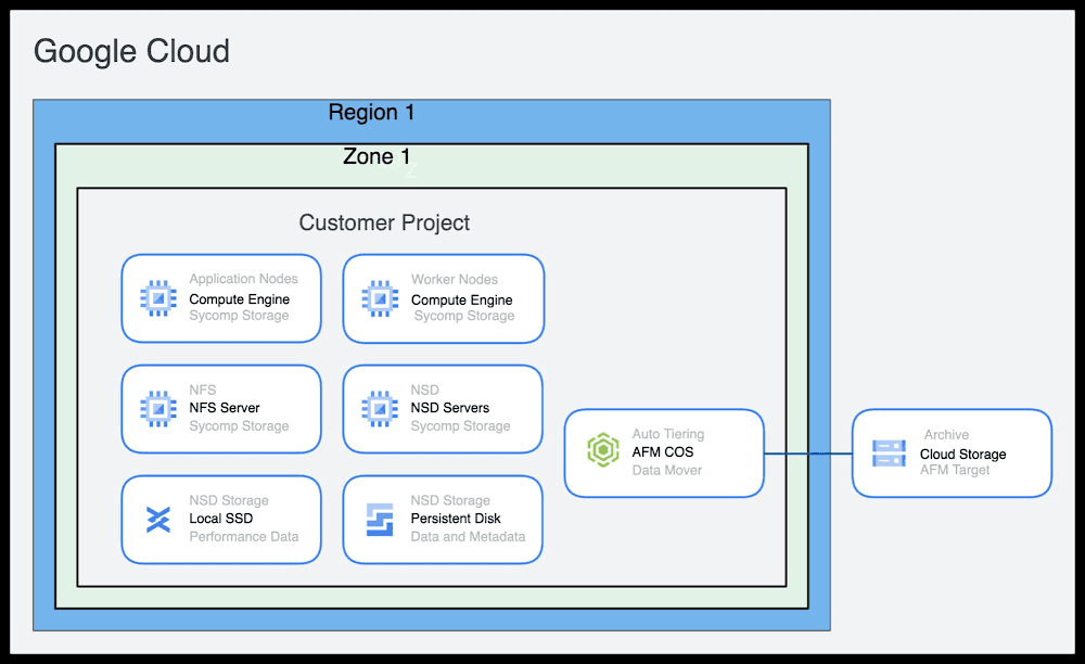 IBM Spectrum Scale Arrives in Google Cloud Ecosystem Now