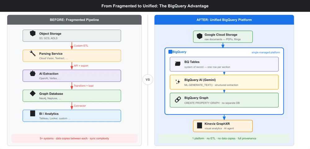Scaling unstructured enterprise knowledge with BigQuery Graph, and Kineviz GraphXR