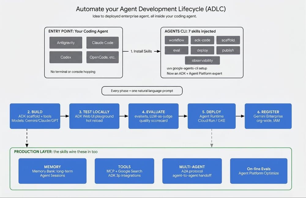 Unlock Seamless Agent Development with AI-Driven Automation at Scale