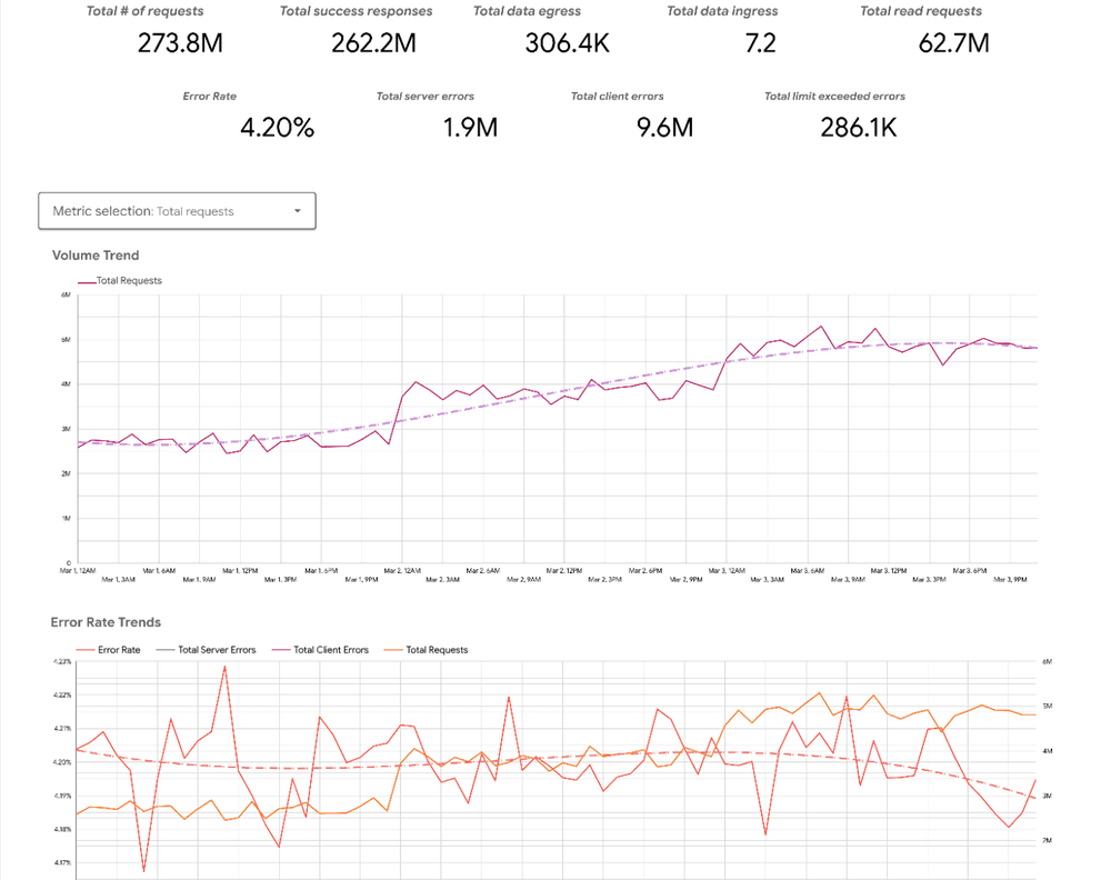 Unleashing Cloud Visibility: Storage Analysis Datasets Uncover Operational Efficiency Gains
