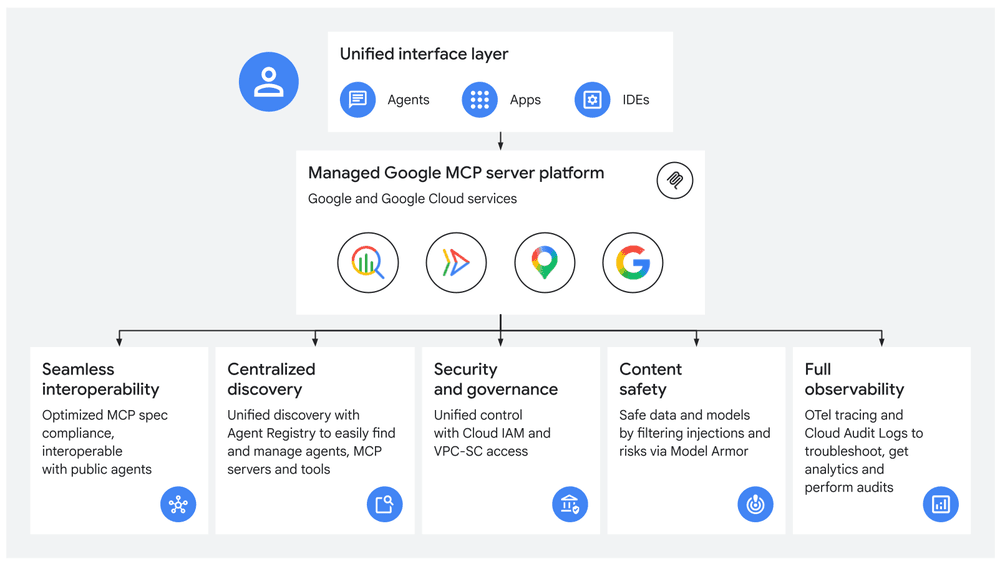 50+ fully managed MCP servers now available for Google Cloud services