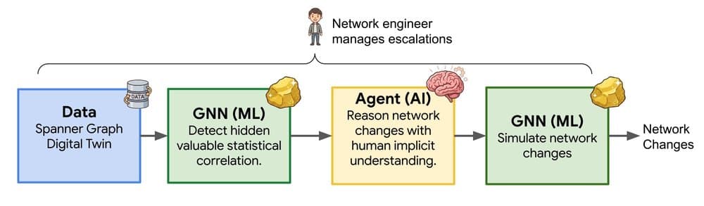 Scaling Telco Autonomy: Leveraging GNNs with Distributed GraphFlow