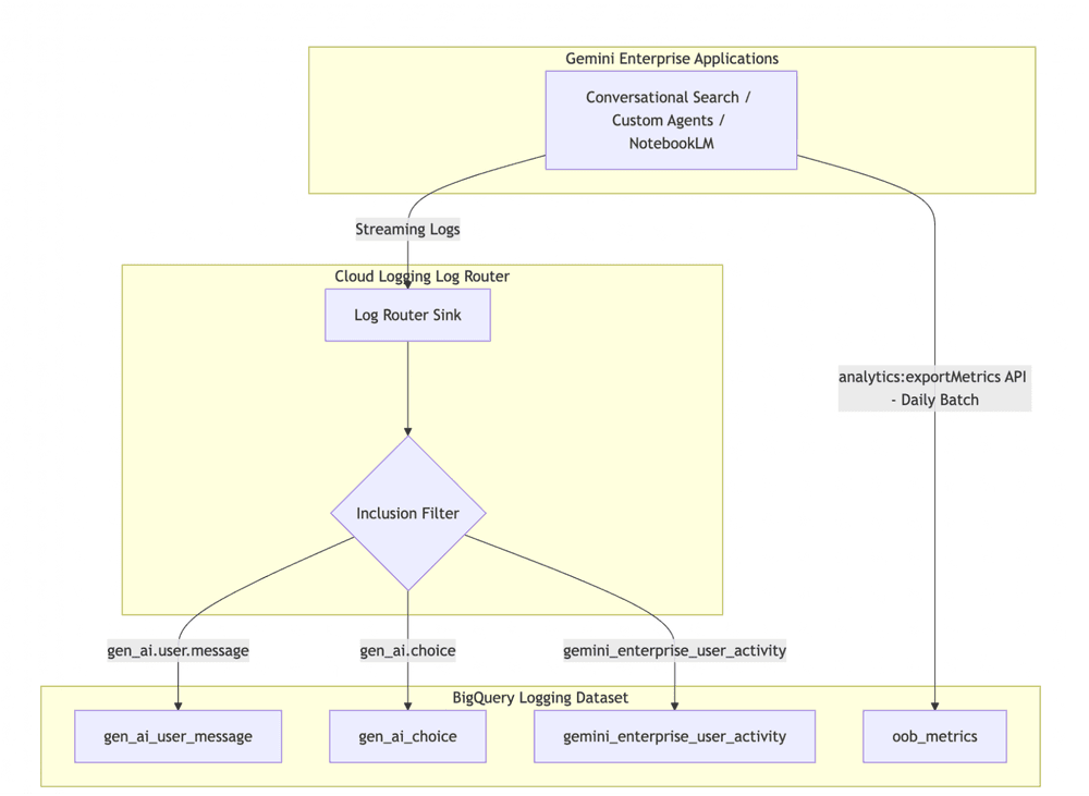 Unlocking Productivity: Gemini App Analytics with BigQuery