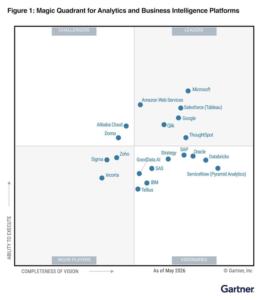 Google named a Leader in 2026 Gartner® Magic Quadrant™ for Analytics and Business Intelligence Platforms for third year in a row