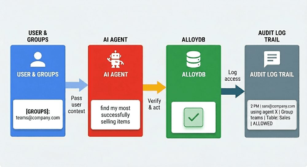 AlloyDB Beefs Up Security with AI-Optimized Group Authentication Feature