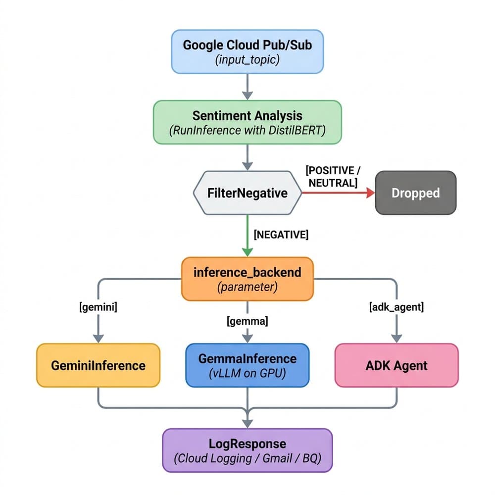 Building cost-effective, high-throughput gen AI workflows in Google Dataflow