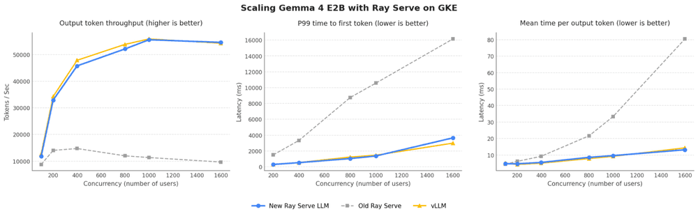 Scaling Ray Serve LLM on GKE: Performance without losing the developer experience