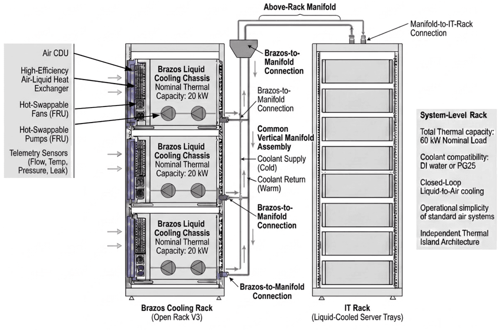 Introducing Brazos: Bringing liquid cooling to air-cooled data centers