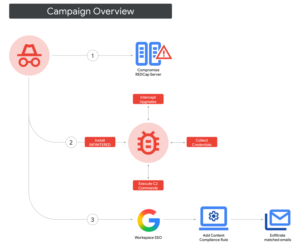 Public and Private Medical Community Targeted by China-Nexus Threat Actor Pursuing Artificial Intelligence, Cyber, Medical, and National Defense Research