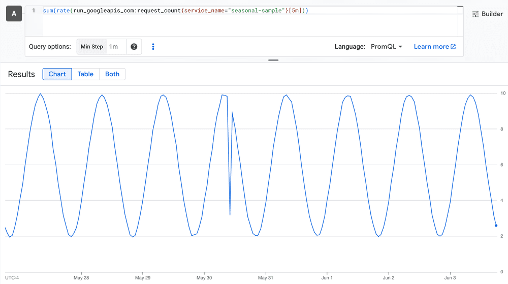 Anomaly detection using dynamic thresholds and two-year-long alerts in Cloud Monitoring