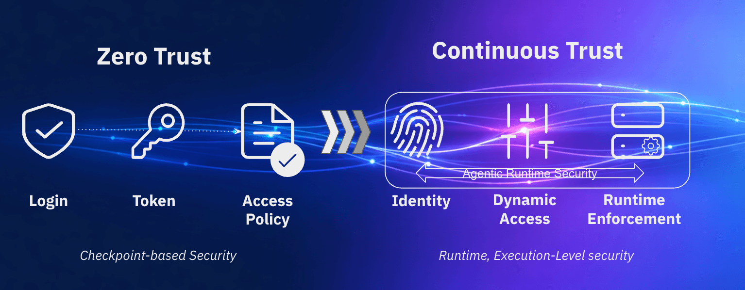 From zero trust to continuous trust: Securing autonomous AI systems