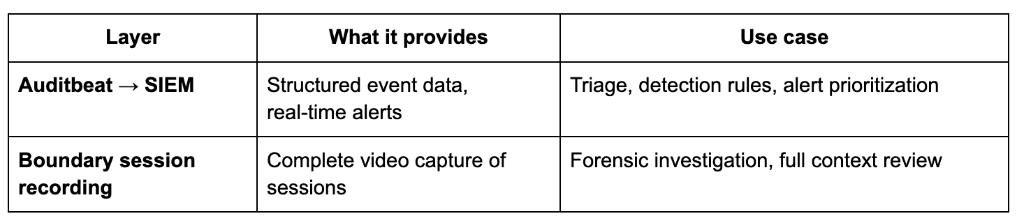 Faster threat detection with Boundary session recording + Auditbeat