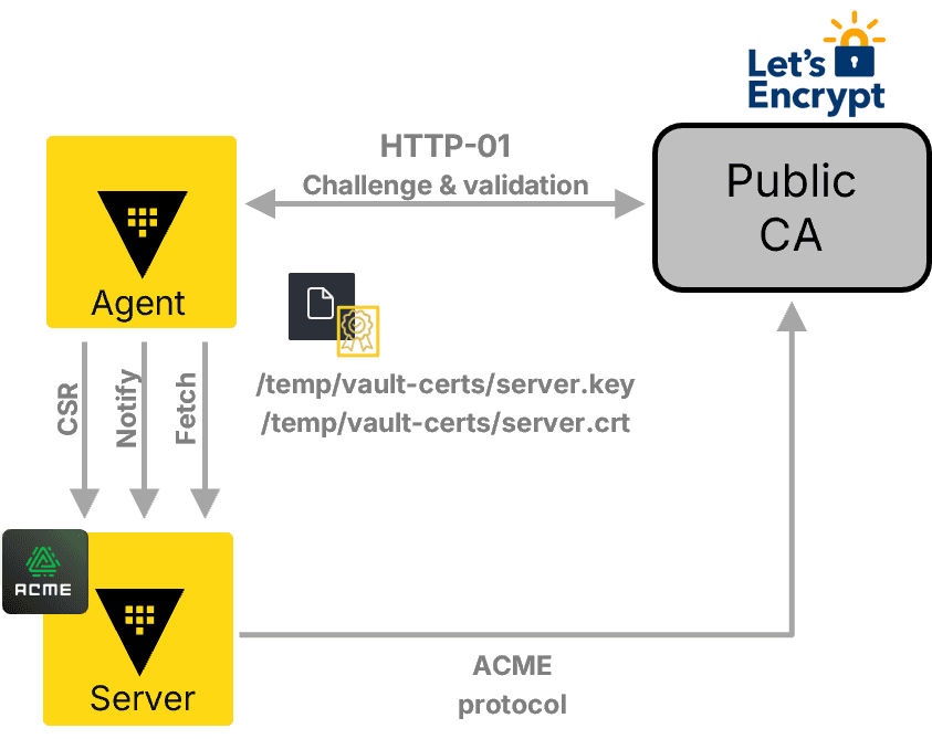 Bridging the trust gap: Unified public CA orchestration with IBM Vault