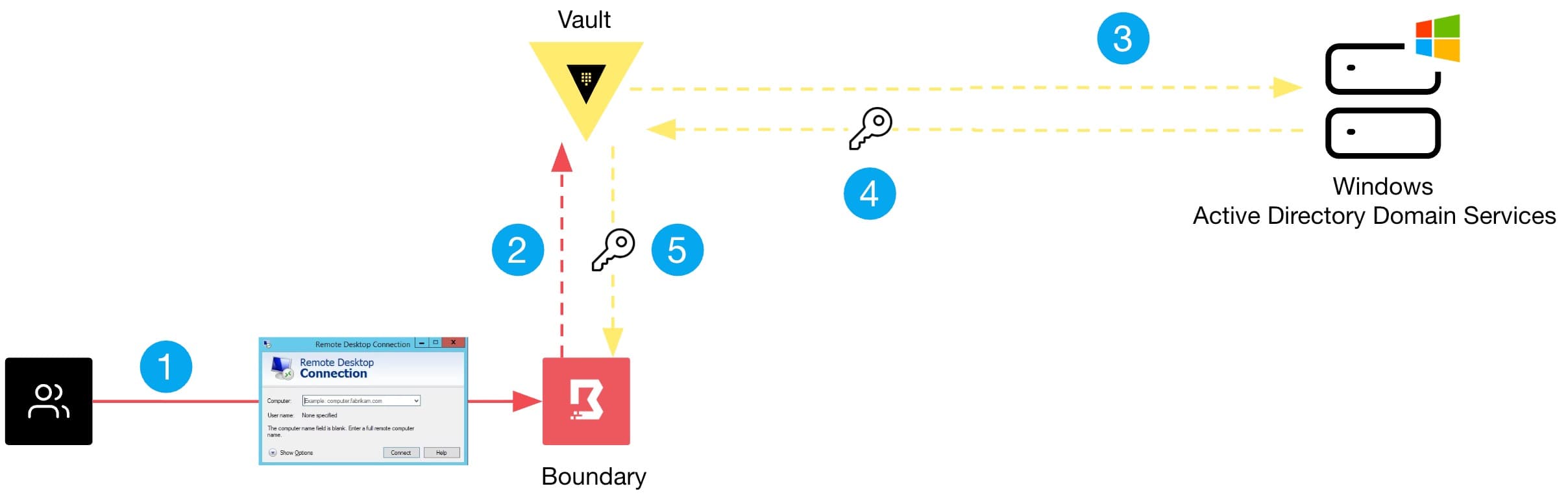 Mitigate credential exposure in Windows environments with Boundary and Vault