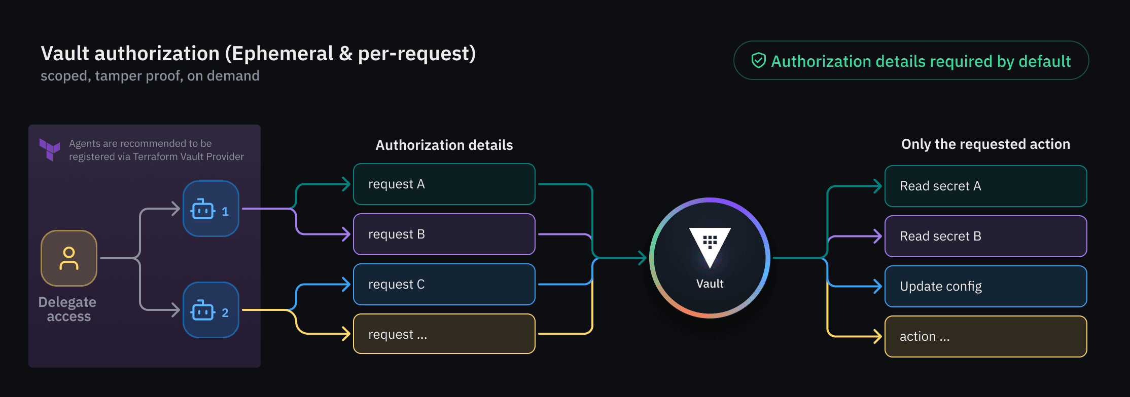 Fortifying AI Trust with Enhanced Security in Cloud Vaults