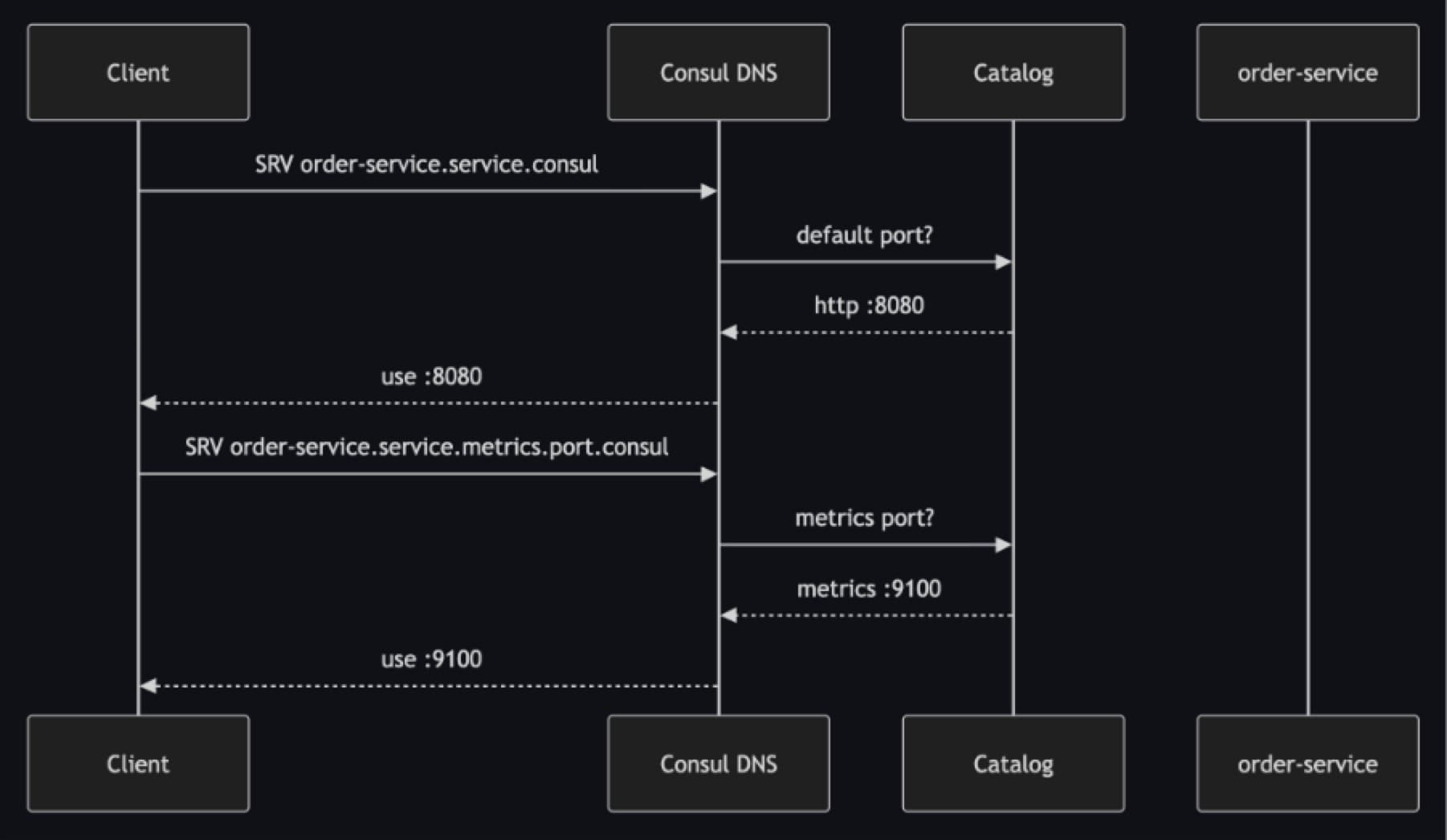 Consul's Multi-Port Service: Enhancing Secure App Connectivity