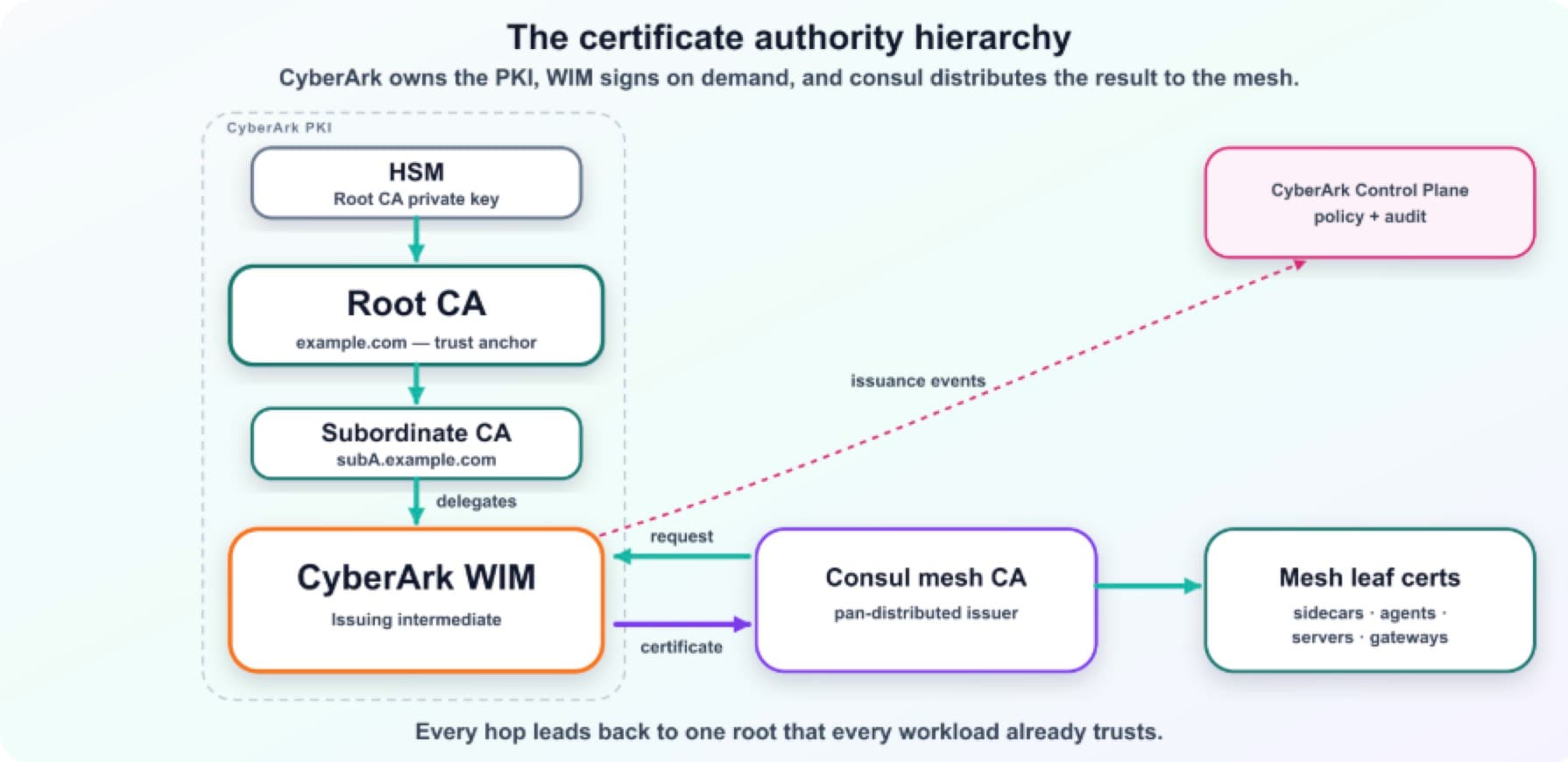 CyberArk Integrates with Consul for Enhanced Service Mesh Security