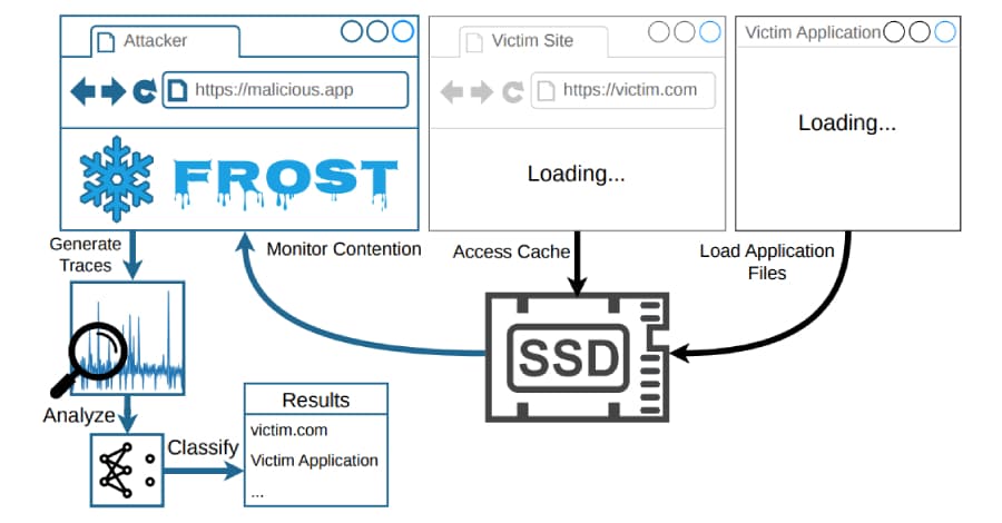 FROST Attack Enables Websites to Monitor Your App and Site Activity Through SSD Timing