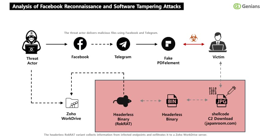 North Korea's APT37 Uses Facebook Social Engineering to Deliver RokRAT Malware
