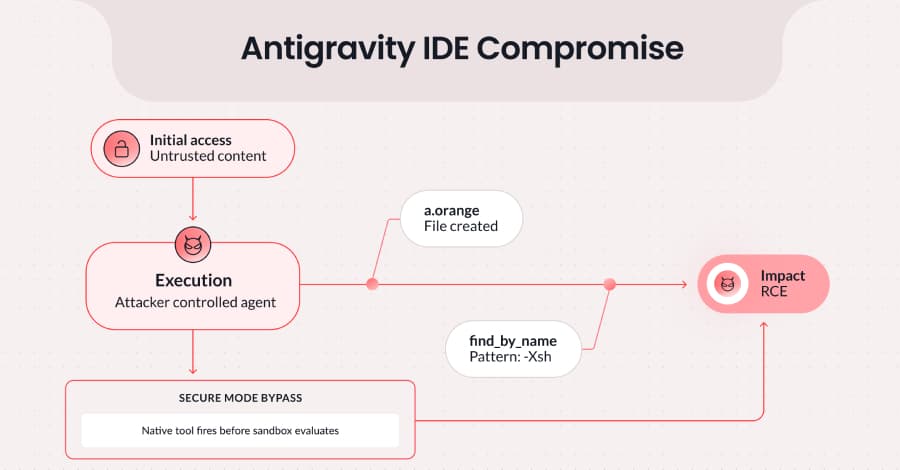 Google Patches Antigravity IDE Flaw Enabling Prompt Injection Code Execution