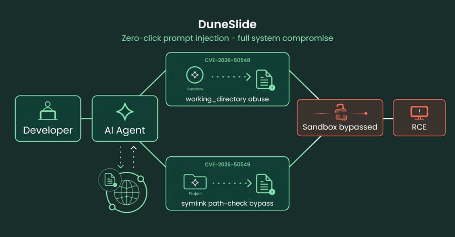 Cursor Vulnerabilities Could Bypass Sandboxing and Execute Malicious Commands