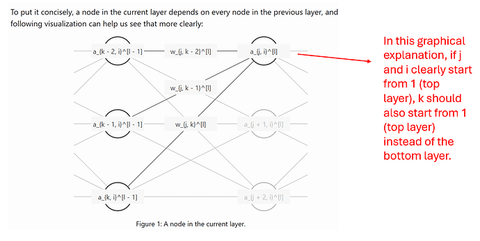 Feedforward Neural Networks in Depth, Part 1: Forward and Backward Propagations