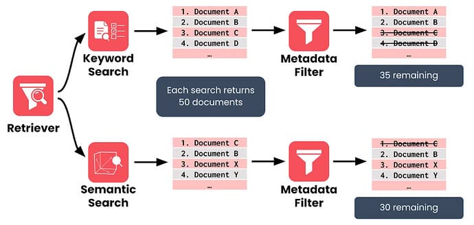 Ordering of Search (keyword & semantic) and Metadata Filter