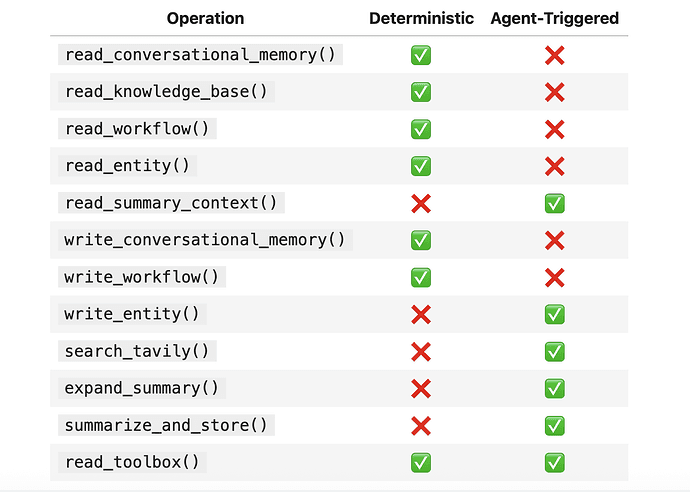 Deterministic memory operations vs agent triggered memory operations