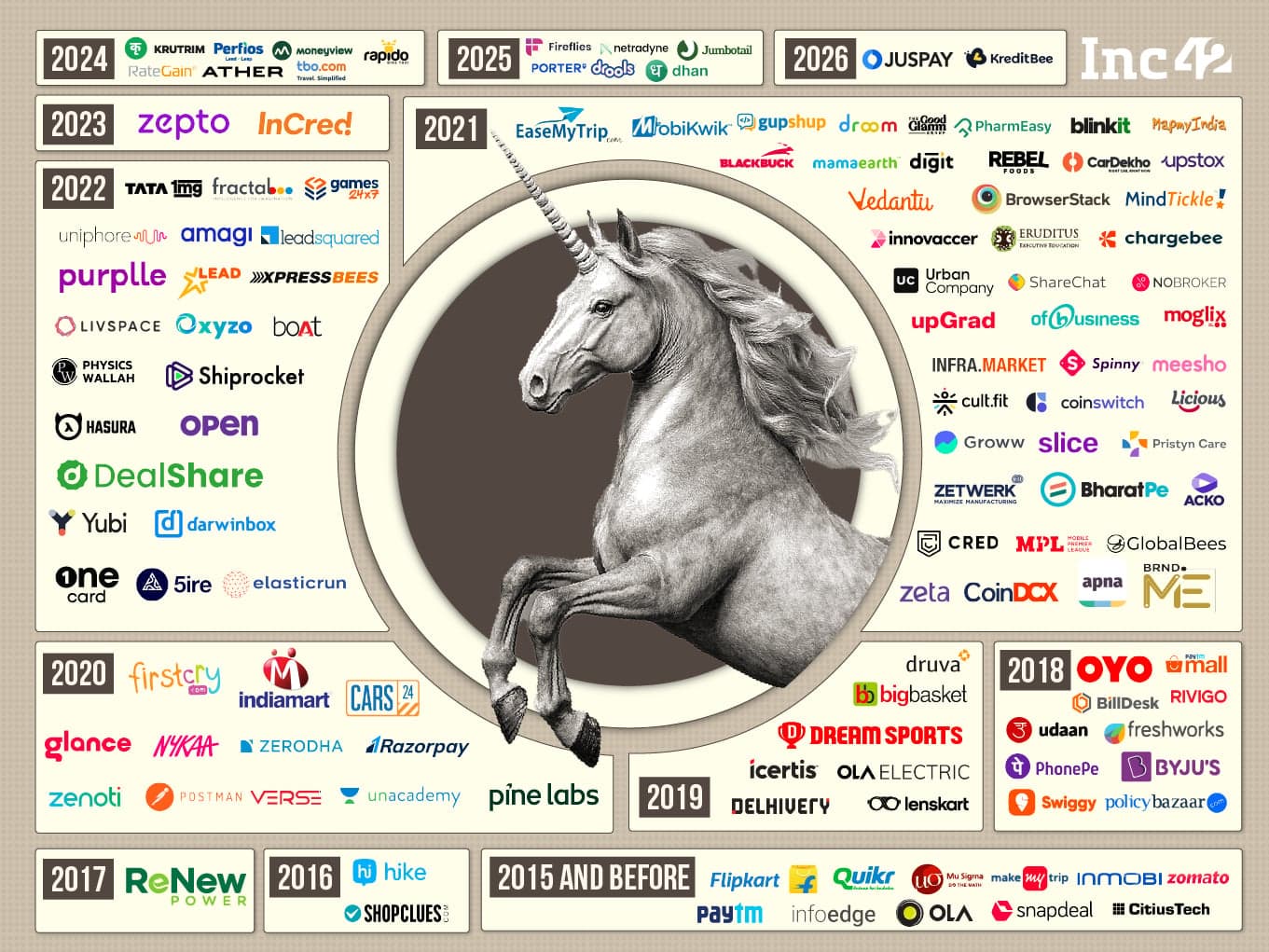Indian Unicorn Tracker: Funding, Investors, Revenue And More