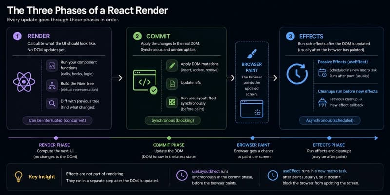 How React Works (Part 5)? The React Lifecycle From the Inside: When Things Actually Run