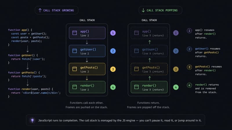 How React Works (Part 2)? Why React Had to Build Its Own Execution Engine