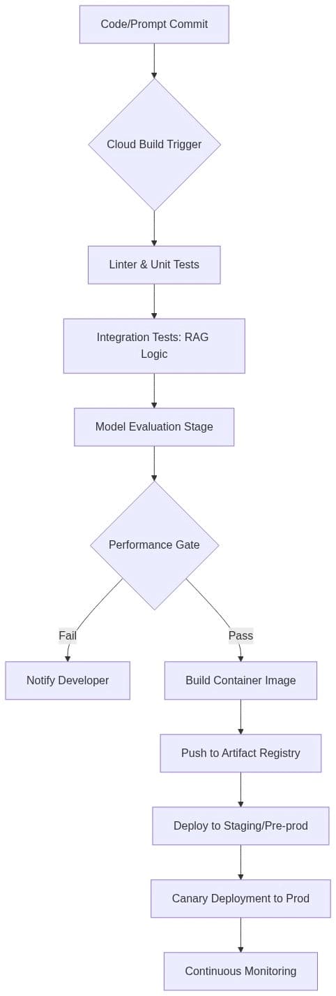 Engineering LLMOps: Building Robust CI/CD Pipelines for LLM Applications on Google Cloud