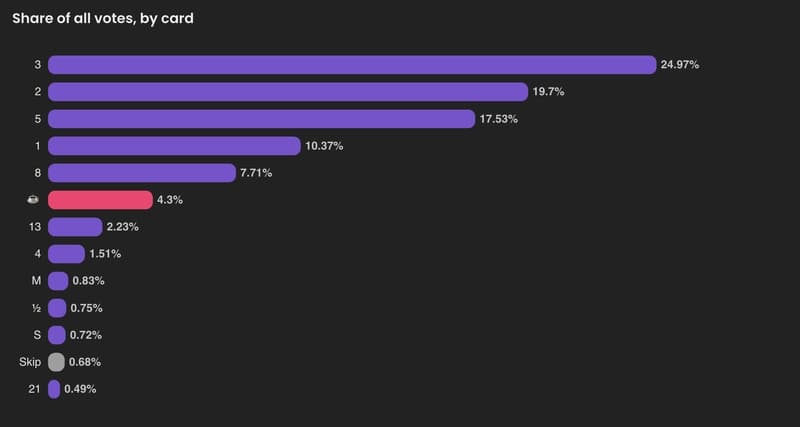 5 million planning poker votes later: the most common card is 3 ๐