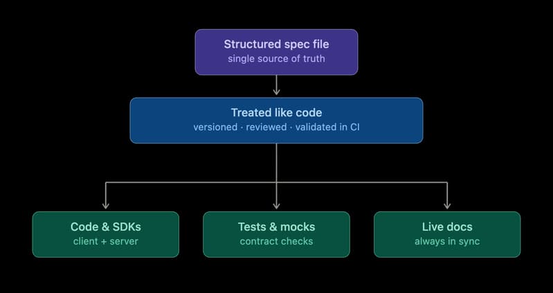 ماذا يعني التعامل مع مواصفات API الخاصة بك ككود؟
