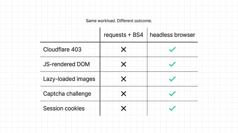 Crashing in the Cloud: Why Web Scraping Stacks Don't Survive Production