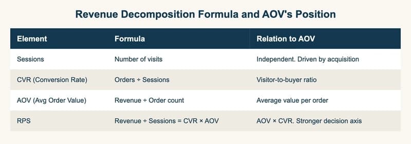 AOV alone is misleading - the CVR/RPS trap, and 10 tactics to lift order value