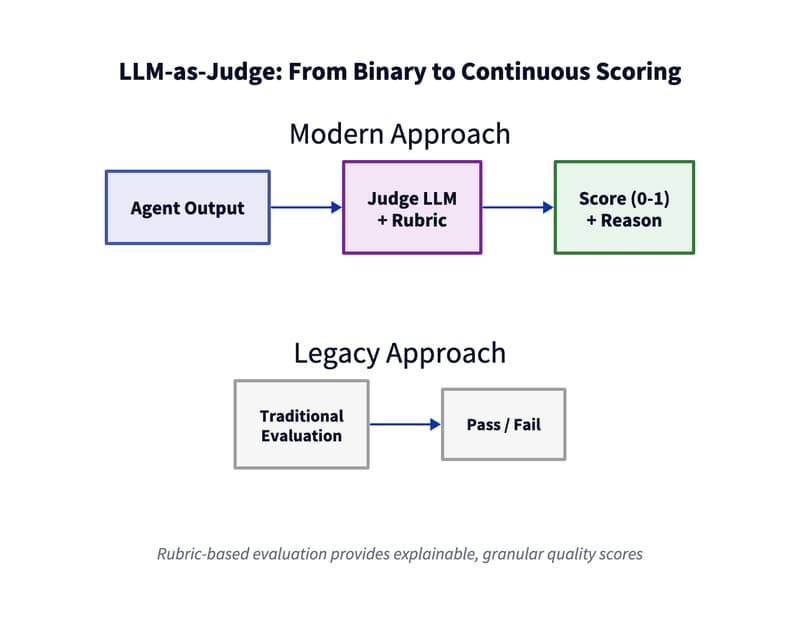 Mastering AI Agents: A Guide to LLM Evaluation Techniques