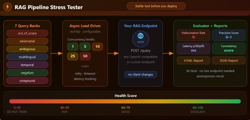 RAG Pipeline Stress Tester: Battle-Test Your RAG System Before It Reaches Production