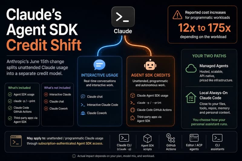 Anthropic's June 15th pricing reframes Claude Personal AI Assistants