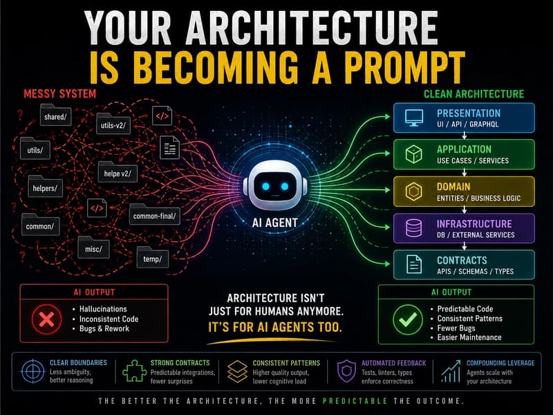 The Age of Architecture: AI Coding Agents Are Forcing Us to Build Better Systems