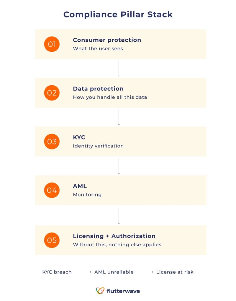 Best Practices To Ensure Fintech Compliance in Africa